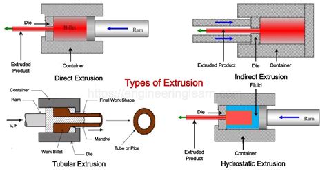 metal extrusion & fabricators|how does metal extrusion work.